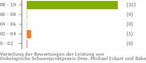 Punkteverteilung Leistung Bild