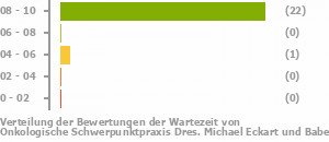 Punkteverteilung Wartezeiten Bild