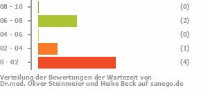 Punkteverteilung Wartezeiten Bild