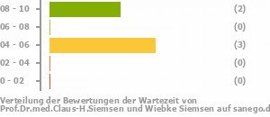 Punkteverteilung Wartezeiten Bild