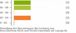 Punkteverteilung Leistung Bild