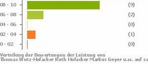 Punkteverteilung Leistung Bild