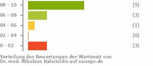 Punkteverteilung Wartezeiten Punkteverteilung Wartezeiten Bild