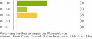 Punkteverteilung Wartezeiten Bild