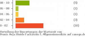 Punkteverteilung Wartezeiten Bild