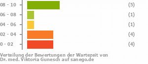 Punkteverteilung Wartezeiten Bild