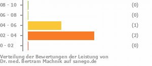Punkteverteilung Leistung Bild