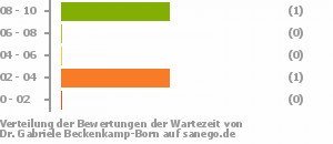 Punkteverteilung Wartezeiten Bild