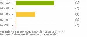 Punkteverteilung Wartezeiten Bild