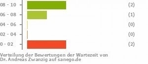 Punkteverteilung Wartezeiten Bild