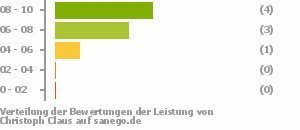 Punkteverteilung Leistung Punkteverteilung Leistung Bild