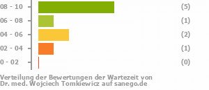 Punkteverteilung Wartezeiten Bild