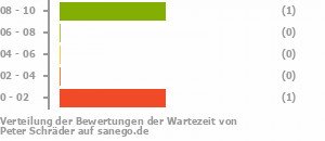 Punkteverteilung Wartezeiten Bild