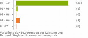 Punkteverteilung Leistung Punkteverteilung Leistung Bild