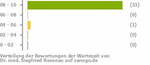 Punkteverteilung Wartezeiten Punkteverteilung Wartezeiten Bild