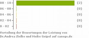 Punkteverteilung Leistung Bild
