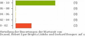 Punkteverteilung Wartezeiten Bild