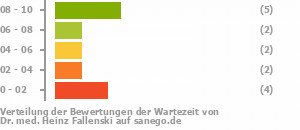 Punkteverteilung Wartezeiten Bild