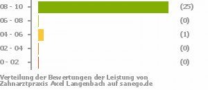 Punkteverteilung Leistung Bild