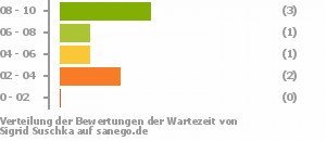 Punkteverteilung Wartezeiten Punkteverteilung Wartezeiten Bild