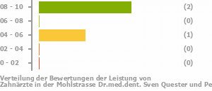 Punkteverteilung Leistung Bild