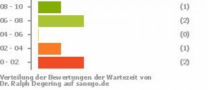 Punkteverteilung Wartezeiten Bild