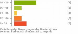 Punkteverteilung Wartezeiten Bild