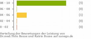 Punkteverteilung Leistung Bild
