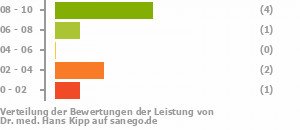 Punkteverteilung Leistung Punkteverteilung Leistung Bild