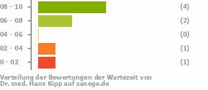 Punkteverteilung Wartezeiten Punkteverteilung Wartezeiten Bild