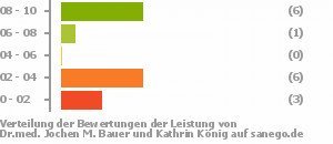 Punkteverteilung Leistung Bild