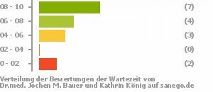 Punkteverteilung Wartezeiten Bild