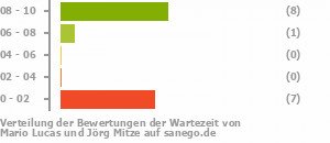 Punkteverteilung Wartezeiten Bild