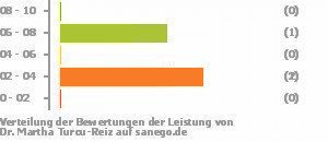Punkteverteilung Leistung Bild
