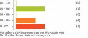 Punkteverteilung Wartezeiten Bild