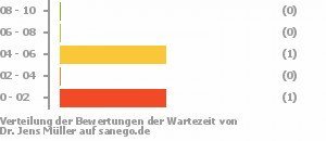 Punkteverteilung Wartezeiten Bild