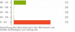 Punkteverteilung Wartezeiten Bild