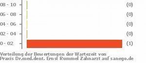 Punkteverteilung Wartezeiten Bild