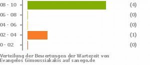 Punkteverteilung Wartezeiten Bild