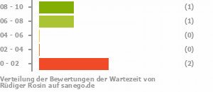 Punkteverteilung Wartezeiten Bild