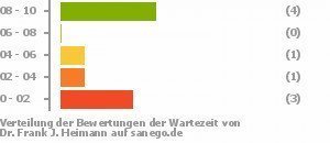 Punkteverteilung Wartezeiten Punkteverteilung Wartezeiten Bild