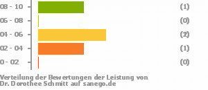 Punkteverteilung Leistung Bild