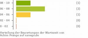 Punkteverteilung Wartezeiten Bild
