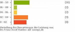 Punkteverteilung Leistung Punkteverteilung Leistung Bild