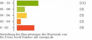 Punkteverteilung Wartezeiten Punkteverteilung Wartezeiten Bild