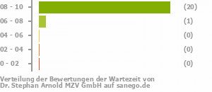 Punkteverteilung Wartezeiten Punkteverteilung Wartezeiten Bild