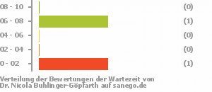 Punkteverteilung Wartezeiten Bild