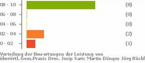 Punkteverteilung Leistung Bild