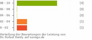 Punkteverteilung Leistung Punkteverteilung Leistung Bild
