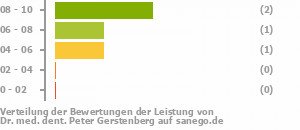 Punkteverteilung Leistung Bild